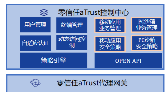 零信任訪問(wèn)控制系統(tǒng)aTrust